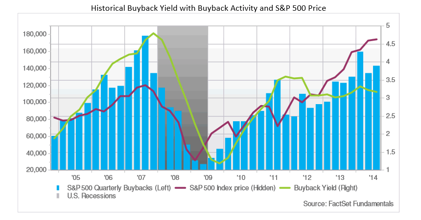 Historical Buyback Yield with Buyback Activity and S&P 500